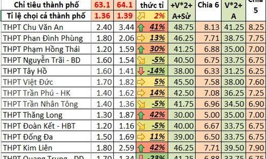 So sánh tỉ lệ một số trường top trên của Hà Nội và dự báo điểm chuẩn vào trường năm 2020.