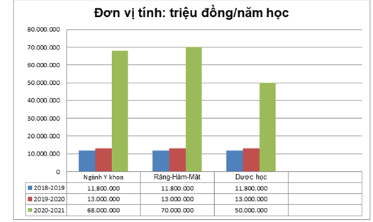 Mức tăng học phí một số ngành của ĐH Y Dược TPHCM so với các năm học trước. Biểu đồ: Đặng Chung