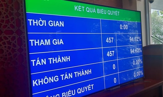 Kết quả biểu quyết Nghị quyết phê chuẩn Hiệp định Thương mại Tự do giữa CHXHCN Việt Nam và Liên minh Châu Âu (EVFTA). Ảnh PV