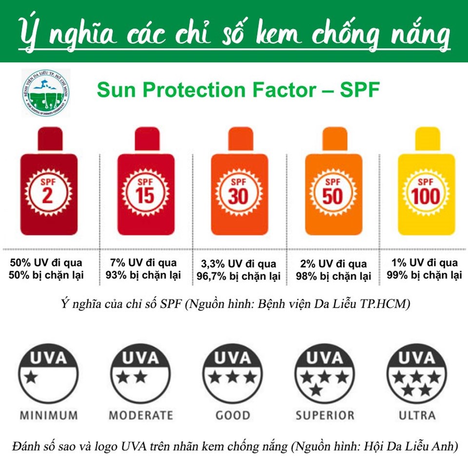 Ý nghĩa của các chỉ số chống nắng. Ảnh: Bệnh viện Da liễu TPHCM Ý nghĩa của các chỉ số chống nắng. Ảnh: Bệnh viện Da liễu TPHCM