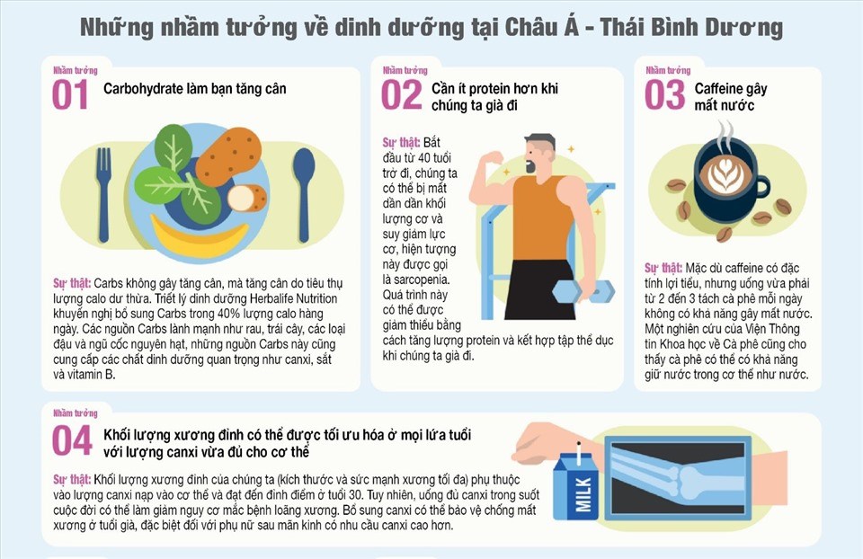 Những nhầm tưởng về dinh dưỡng phổ biến của người tiêu dùng Châu Á Thái Bình Dương Những nhầm tưởng về dinh dưỡng phổ biến của người tiêu dùng Châu Á Thái Bình Dương