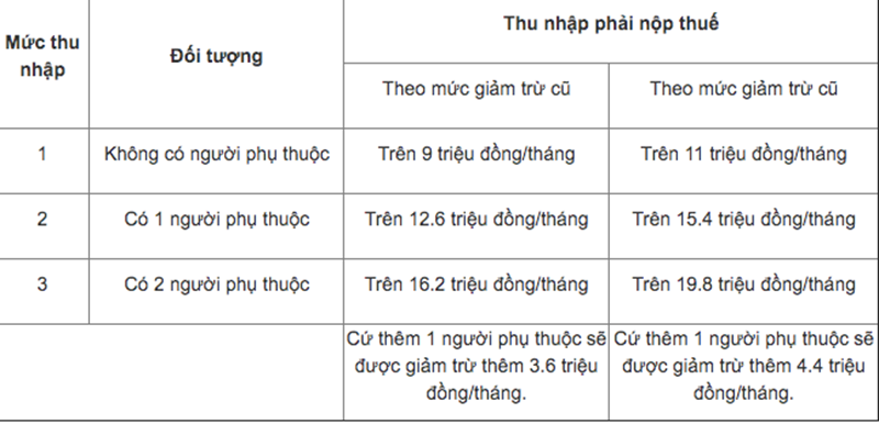 Cách tính mức giảm trừ gia cảnh cho người lao động theo quy định mới