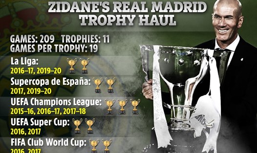 Zinedine Zidane có 11 danh hiệu cùng Real Madrid với số tiền đầu tư vừa phải. Ảnh: The Sun