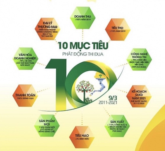 Các mục tiêu thi đua do Công đoàn Công ty Cổ phần Phân bón Dầu khí Cà Mau phát động. Ảnh: CĐ Cty