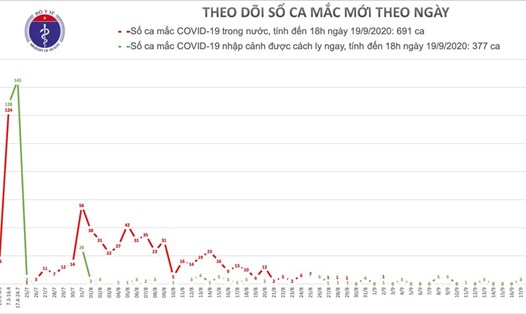 Số ca mắc COVID-19 ở Việt Nam. Ảnh: Bộ Y tế