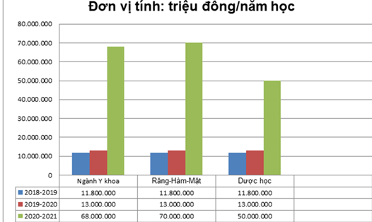 So sánh mức tăng học phí của Trường Đại học Y Dược TPHCM trong 3 năm trở lại
đây. Biểu đồ: Đặng Chung