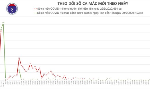 Biểu đồ số ca mắc COVID-19 ở Việt Nam. Ảnh: Bộ Y tế