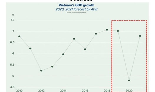 Các tổ chức quốc tế và đầu tư trong nước tin tưởng Việt Nam có thể đạt tăng trưởng GDP 6,5-7% trong năm 2021.