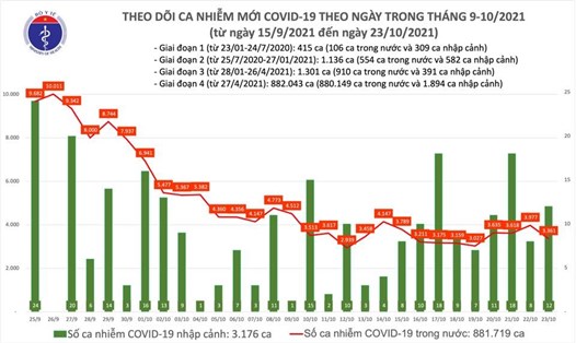Số ca mắc COVID-19 mới tính đến 23.10. Ảnh: Bộ Y tế