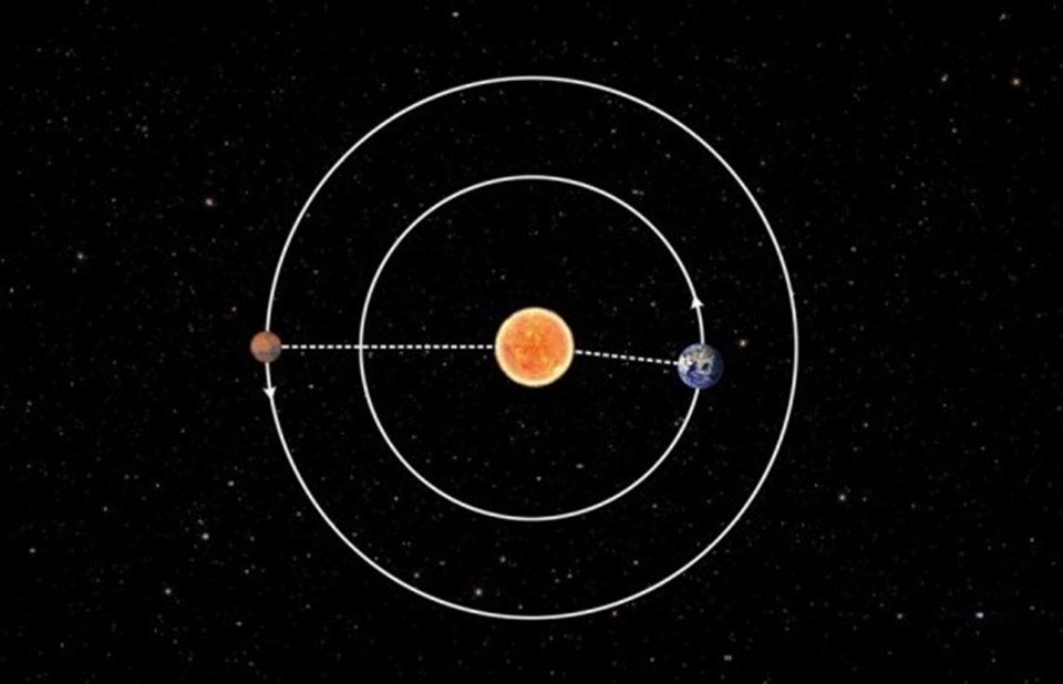 Sự kiện giao hội mặt trời là hiện tượng sao Hỏa (trái) và Trái đất (phải) di chuyển về hai phía của Mặt trời và cả ba thiên thể gần như trên một đường thẳng. Ảnh: Tân Hoa Xã