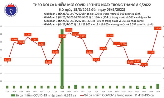 Số ca mắc COVID-19 mới tăng cao nhất trong nhiều tháng qua. Ảnh: Bộ Y tế