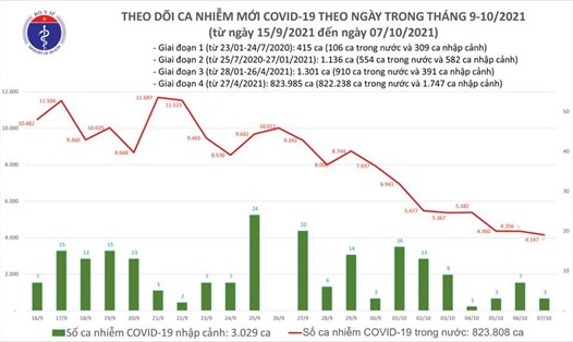 Số ca mắc COVID-19 tính đến ngày 7.10. Ảnh: Bộ Y tế