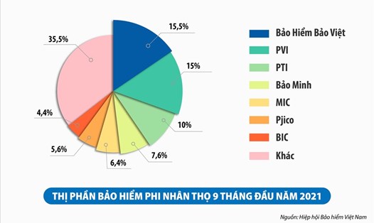 Bảo hiểm Bảo Việt tự hào vẫn duy trì thị phần nằm trong top đầu thị trường, và được nhiều khách hàng quan tâm sử dụng.