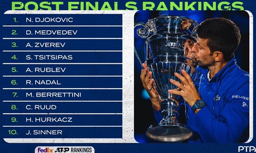 Novak Djokovic năm thứ hai liên tiếp trong 7 năm kết thúc ở vị trí số 1 trên FedEx ATP Rankings. Ảnh: ATP Tour