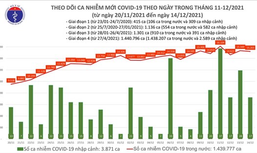 Số ca mắc COVID-19 ghi nhận đến 14.12. Ảnh: Bộ Y tế