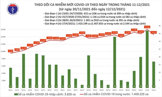 Số ca mắc COVID-19 mới tính đến 12.12. Ảnh: Bộ Y tế