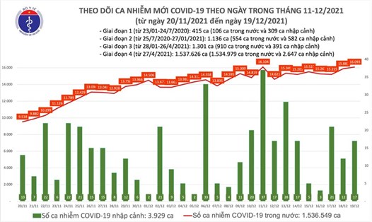 Số ca mắc COVID-19 mới tính đến tối 19.12. Ảnh: Bộ Y tế