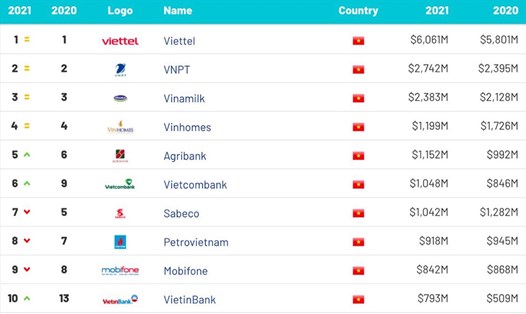 Top 10 thương hiệu doanh nghiệp Việt Nam năm 2021 theo bảng xếp hạng của Brand Finance. Ảnh chụp màn hình.