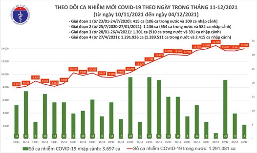Số ca mắc COVID-19 mới tính đến 4.12. Ảnh: Bộ Y tế