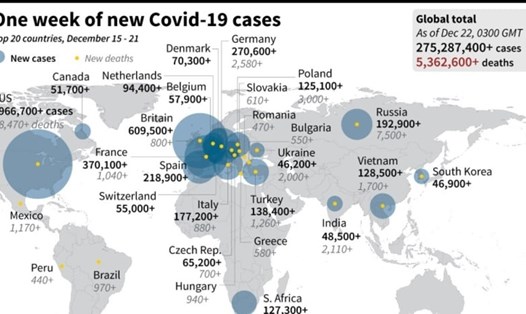 Biểu đồ 20 quốc gia có số ca mắc và ca tử vong lớn nhất trong tuần từ 15-21.12. WHO cho biết Omicron đã lây lan ra 106 quốc gia. Ảnh: AFP