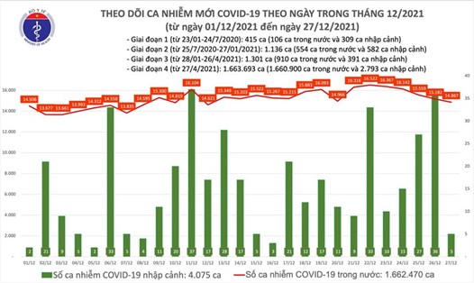 Số ca mắc COVID-19 giảm so với hôm qua hơn 300 ca. Ảnh: Bộ Y tế