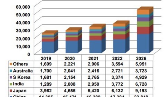 Dự báo tăng trưởng dịch vụ truyền hình OTT khu vực Châu Á – Thái Bình Dương giai đoạn 2019-2026 (Nguồn: Digital Research)