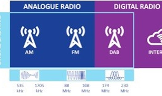 So sánh công nghệ phát thanh số và phát thanh tương tự (Nguồn: EBU)