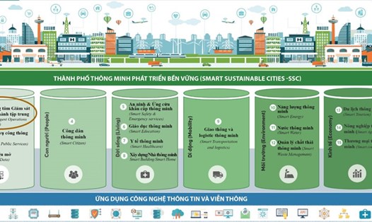 Mô hình thành phố thông minh của Viettel được Ban tổ chức Giải thưởng Truyền thông thế giới 2021 công bố hiệu quả và sáng tạo nhất thế giới.