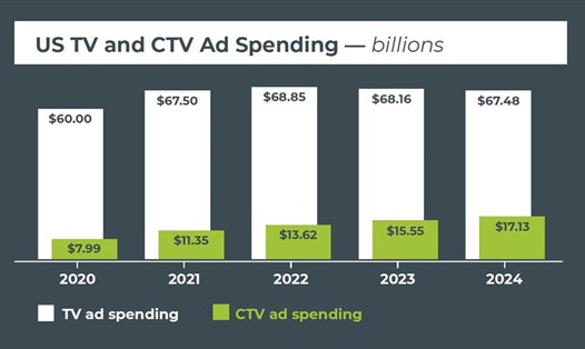 So sánh quảng cáo truyền thống và quảng cáo CTV (Nguồn: SpotX)