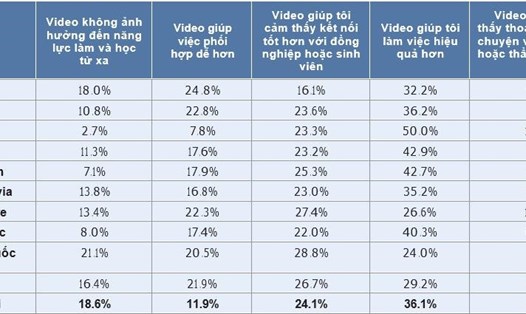 Điều gì sẽ làm ảnh hưởng đến sự hiệu quả khi làm việc hoặc học ở nhà?