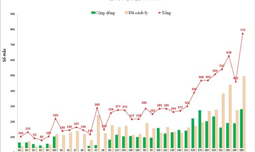 Số ca mắc COVID-19 mới ở Hà Nội tăng vọt lên hơn 700 ca mắc 1 ngày. Ảnh: CDC Hà Nội