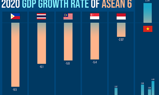 Nền kinh tế Việt Nam năm 2020 có tất cả 4 quí tăng trưởng dương. Ảnh: ASEAN 6 Urbanist.
