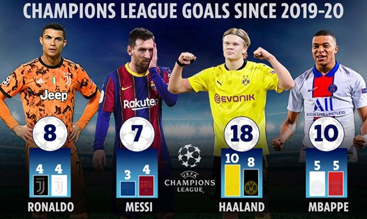 Thống kê bàn thắng tại Champions League từ mùa giải 2019-2020 của Cristiano Ronaldo, Lionel Messi, Erling Haaland và Kylian Mbappe. Ảnh: Twitter