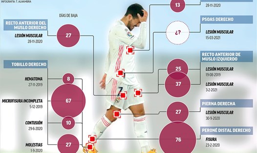 Trong vòng chưa đầy 2 năm ở Real Madrid, Eden Hazard có đến 10 lần chấn thương. Ảnh: Marca