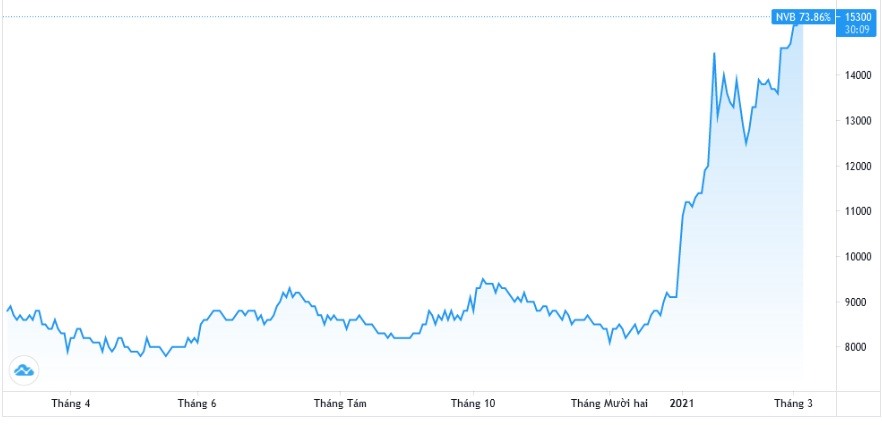 Tính đến ngày 5.3, mã NVB đã tăng hơn 73%. Nguồn: NCB