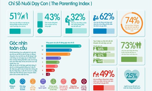 Tổng quan Chỉ số nuôi dạy con (The Parenting Index).