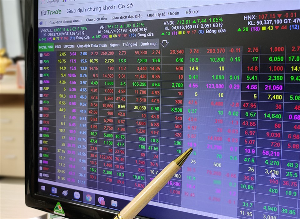 Ngay phiên giao dịch đầu tuần, chỉ số chứng khoán VN-Index đã áp sát ngưỡng 1.300 điểm. Ảnh minh họa: Thế Lâm