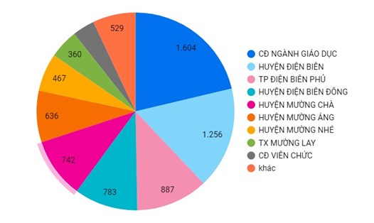 Biểu đồ thống kê các đơn vị tham gia dự thi toàn quốc và các đơn vị thuộc LĐLĐ tỉnh Điện Biên