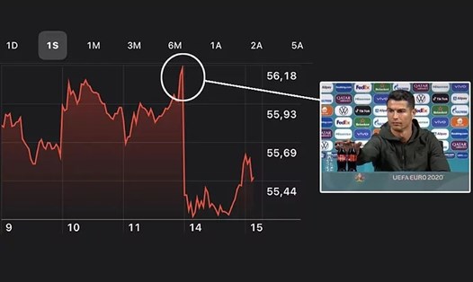 Cổ phiếu của Coca Cola sụt giảm chóng mặt ngay sau hành động của Cristiano Ronaldo. Ảnh: Marca
