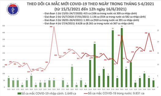 Biểu đồ tình hình dịch bệnh COVID-19 tại Việt Nam. Ảnh: Bộ Y tế
