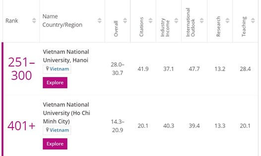 Các trường đại học của Việt Nam trong Bảng xếp hạng Young University Rankings 2021. Nguồn: timeshigereducation.com