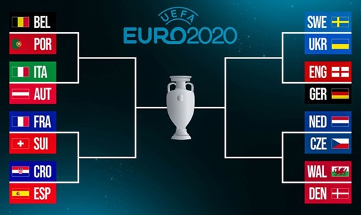 EURO 2020 bắt đầu bước vào giai đoạn “sinh tử chiến” từ đêm 26.6. Ảnh: AFP