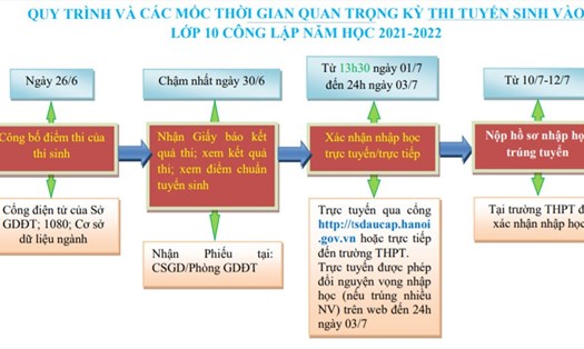 Quy trình và các mốc thời gian quan trọng trong kỳ thi tuyển sinh vào lớp 10 THPT công lập tại Hà Nội năm học 2021-2022.