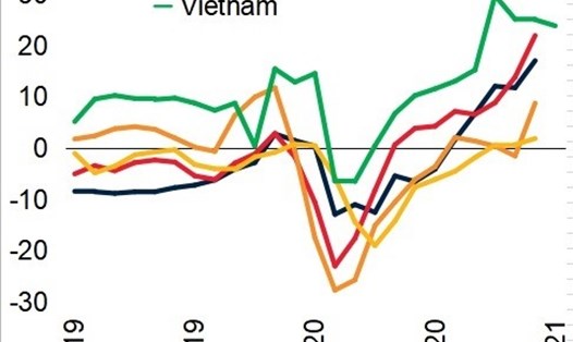 Xuất khẩu của Việt Nam tăng trưởng mạnh nhất trong khu vực Asean.
Nguồn: World Bank.