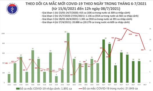 Tình hình dịch bệnh COVID-19 đến trưa 8.7. Ảnh: Bộ Y tế