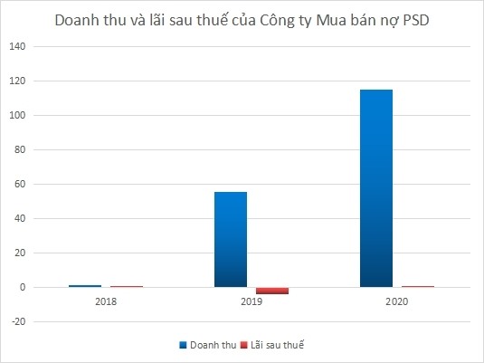 Doanh nhân khốn khổ bị tấn công mạng: Chân dung Công ty TNHH mua bán nợ DSP