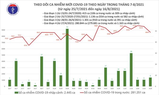 Số ca mắc COVID-19 tại Việt Nam tính đến tối 16.8. Ảnh: Bộ Y tế