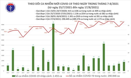 Số ca mắc COVID-19 ghi nhận đến tối 17.8. Ảnh: Bộ Y tế