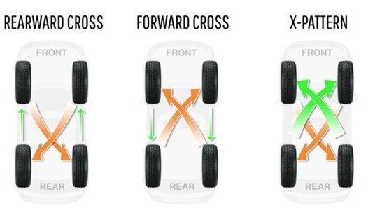 Các kiểu đảo lốp xe ôtô thường gặp: Chéo phía sau, chuyển tiếp chéo và X-Pattern. (từ trái qua phải). Đồ họa: Trang Thiều