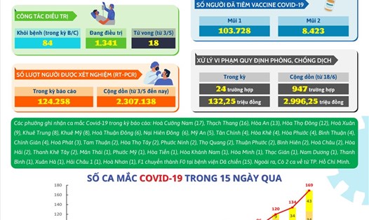 Số ca nhiễm mới COVID-19 trong ngày tăng cao ở Đà Nẵng. Ảnh: B.T